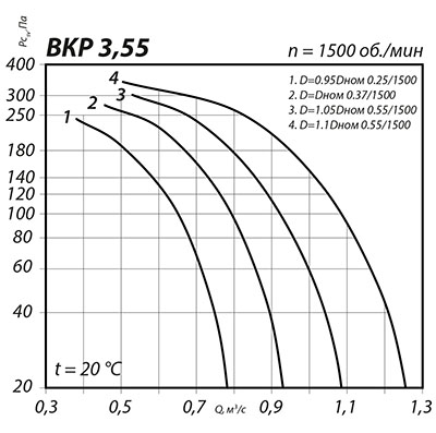 Аэродинамические характеристики крышного вентилятора ВКК №3.55